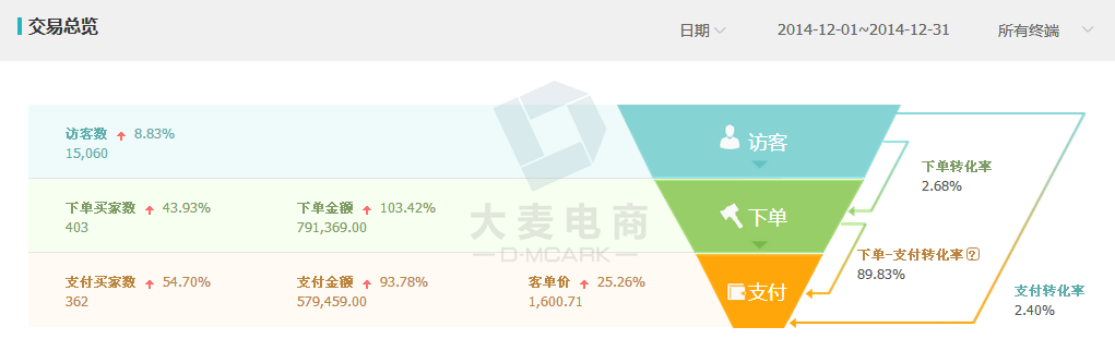 旅游店铺月营业额如何从14W做到250W？19