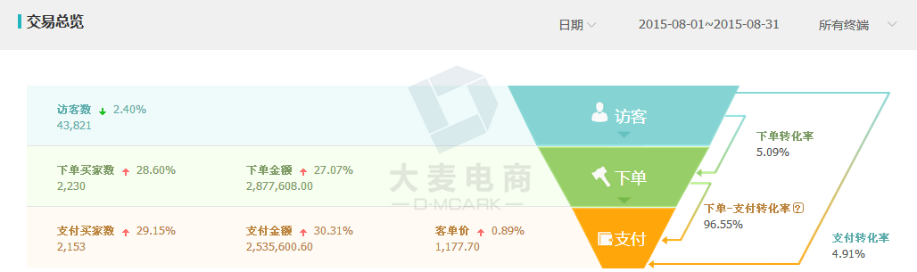 旅游店铺月营业额如何从14W做到250W？2