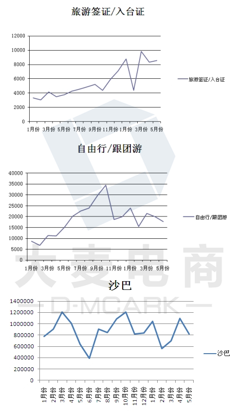 旅游店铺月营业额如何从14W做到250W？4