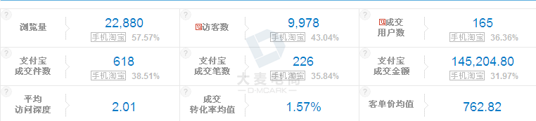 旅游店铺月营业额如何从14W做到250W？1