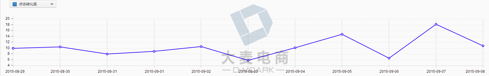 浅谈淘宝直通车豆腐块5