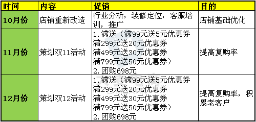 旅游店铺月营业额如何从14W做到250W？17