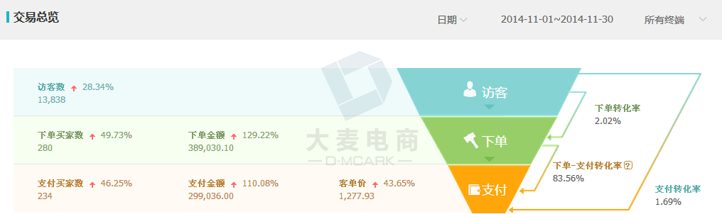 旅游店铺月营业额如何从14W做到250W？18