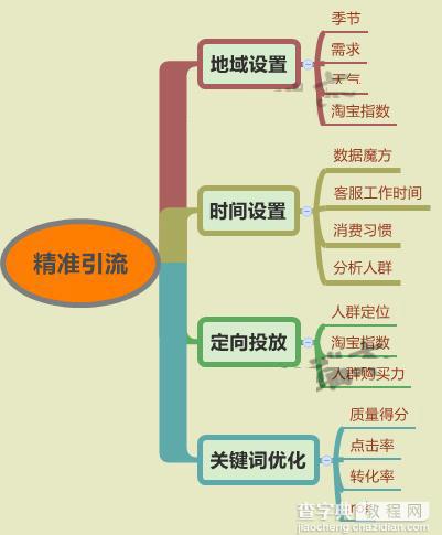 淘宝店铺引流和提高转化技巧分享9