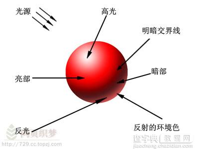 Photoshop初学者立体感的产生1