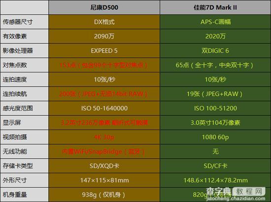 尼康D500/佳能7DII如何选2