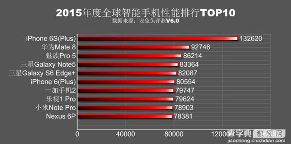 安兔兔公布2015年度全球手机性能排行榜1