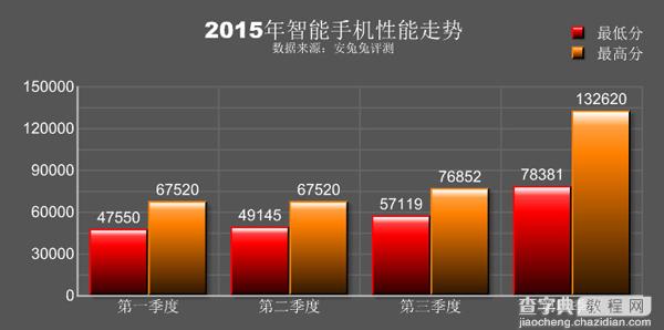 安兔兔公布2015年度全球手机性能排行榜2