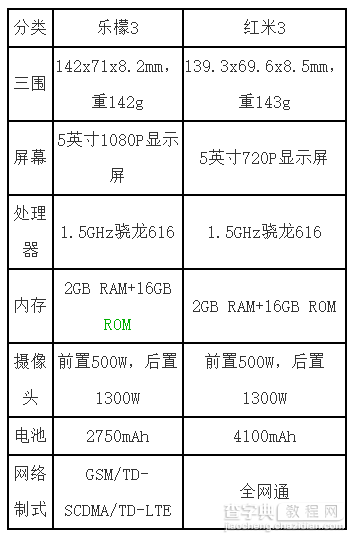 乐檬3和红米3哪个好1