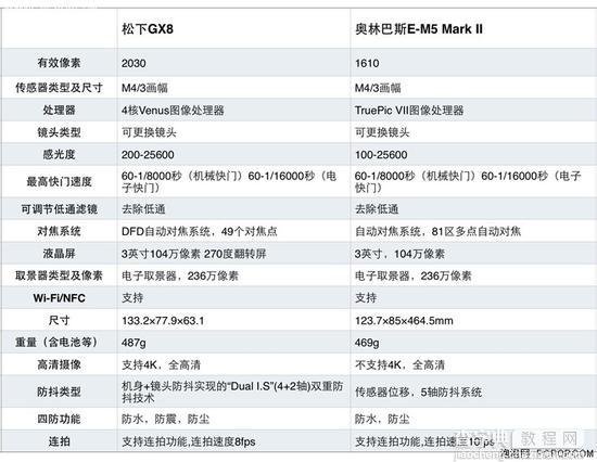 松下GX8/奥巴E-M5II选哪款?2