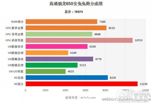 骁龙650跑分怎么样1