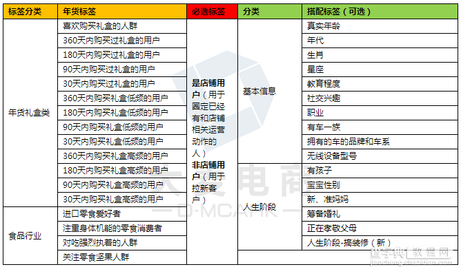 电商年货节，达摩盘和建立御膳房模型帮你找买家1