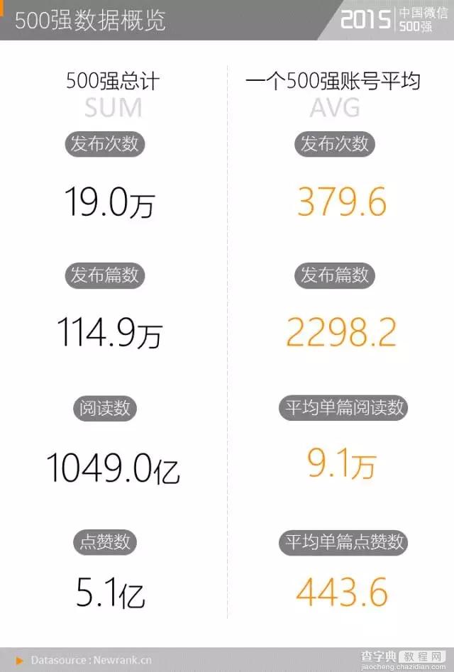 中国微信500强，文案10万+阅读量怎么做到的？1