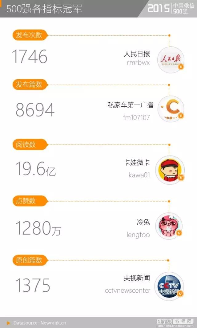 中国微信500强，文案10万+阅读量怎么做到的？3