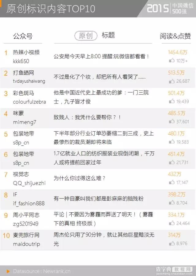 中国微信500强，文案10万+阅读量怎么做到的？14