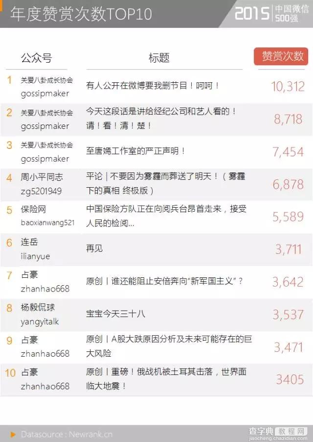 中国微信500强，文案10万+阅读量怎么做到的？15