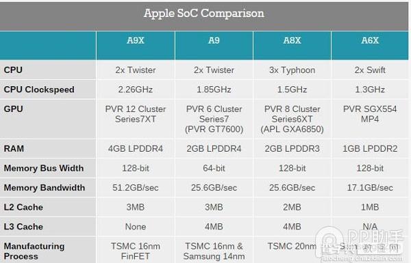 iPad Pro A9X性能终极测试2