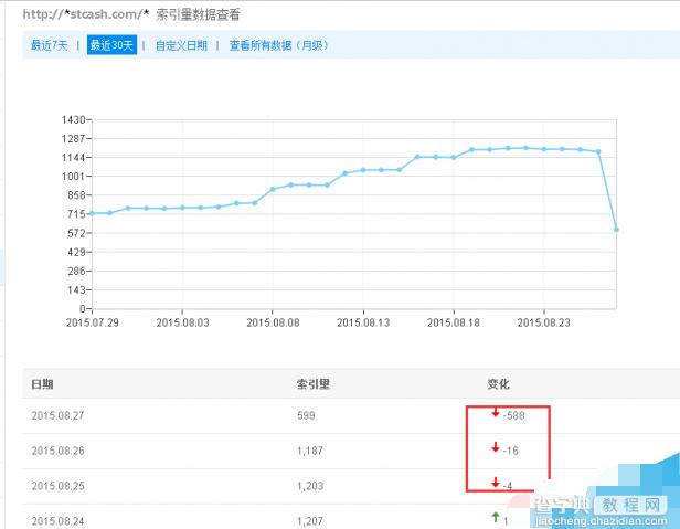 最近网站的百度索引量和收录明显下降是怎么回事?1