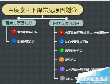 最近网站的百度索引量和收录明显下降是怎么回事?3