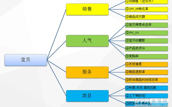 教你如何提升转化率1