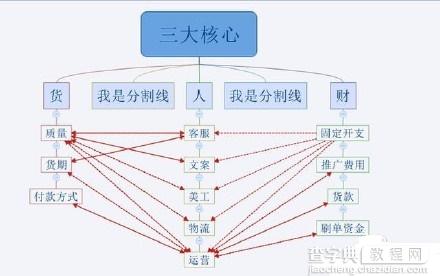 2016不会运营 淘宝网上还怎么开店？1