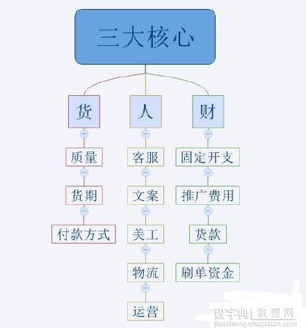 2016不会运营 淘宝网上还怎么开店？2