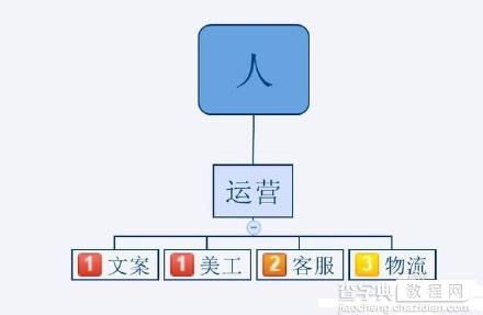 2016不会运营 淘宝网上还怎么开店？3