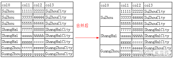 jquery合并表格中相同文本的相邻单元格1