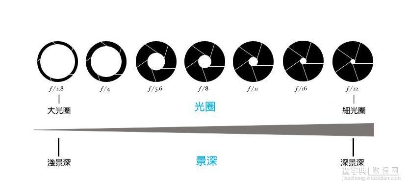 摄影新手必学光圈是什么？1