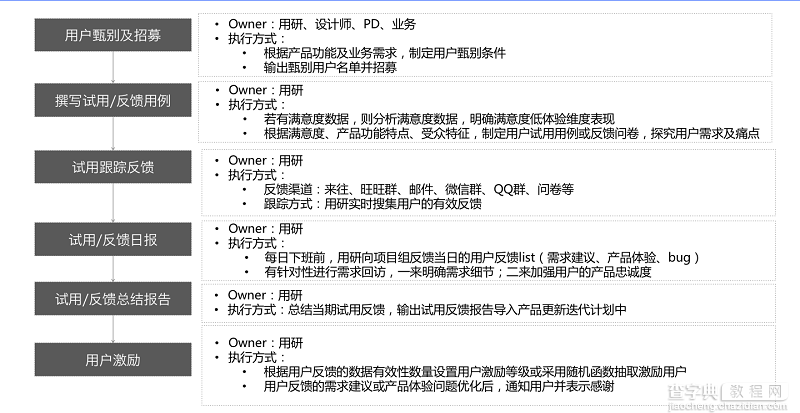 保障产品体验的基本流程和方法5