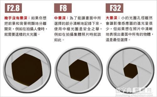 基础中的基础：光圈的概念和用法1