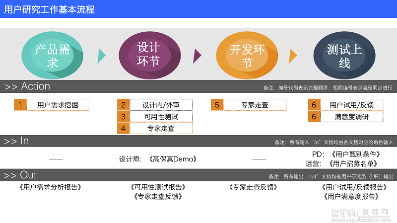 保障产品体验的基本流程和方法1