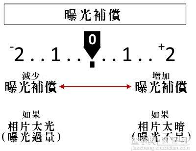 摄影新手必学曝光补偿是什么？2