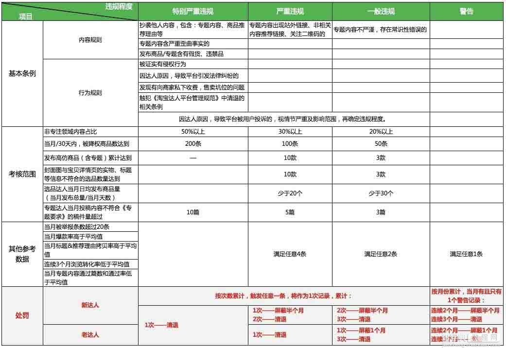 有好货达人管理规则，你知晓几分？1