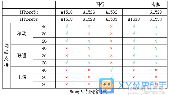 iPhone网络制式全揭秘6