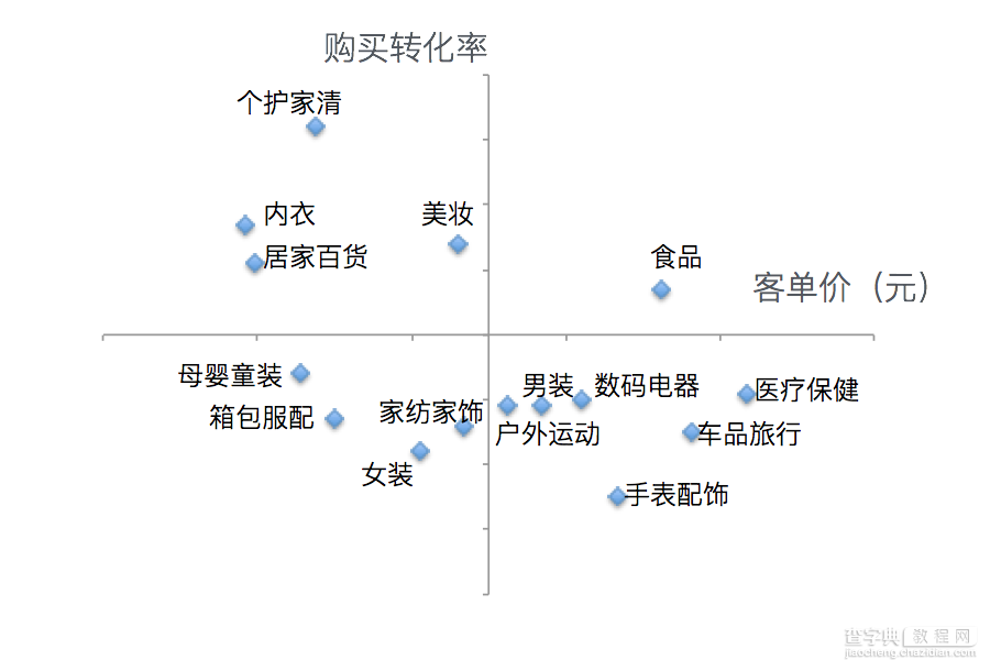 设计师如何从「点线面」掌握分析数据的方法？6