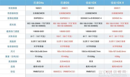 尼康D5与佳能1DX Mark II新机对比点评2