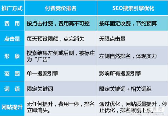 SEO优化和竞价哪个职业前景更好?两者有什么区别?1