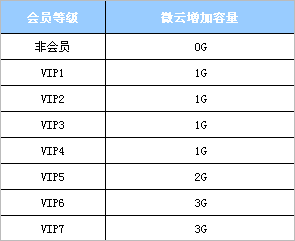 腾讯微云容量介绍1