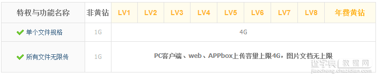腾讯微云黄钻特权说明1