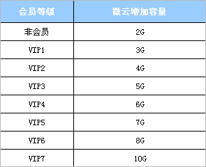 腾讯微云容量介绍2