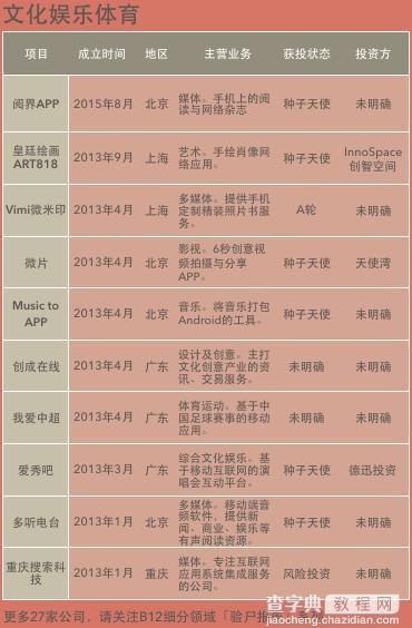 验尸名单：3年死掉406家创业公司 他们是怎么死的？10