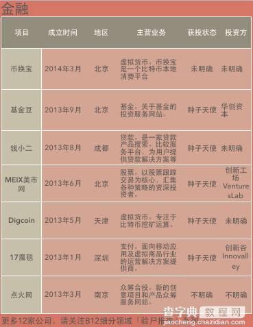 验尸名单：3年死掉406家创业公司 他们是怎么死的？4