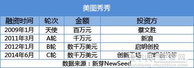 厦门走在独角兽路上的十大创业公司：美图、美柚、他趣……1