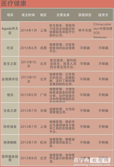 验尸名单：3年死掉406家创业公司 他们是怎么死的？6