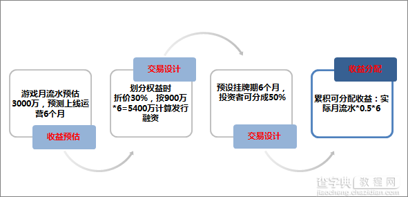 “游戏证券化”发端，万亿产权经济将从数字产权交易平台诞生？2