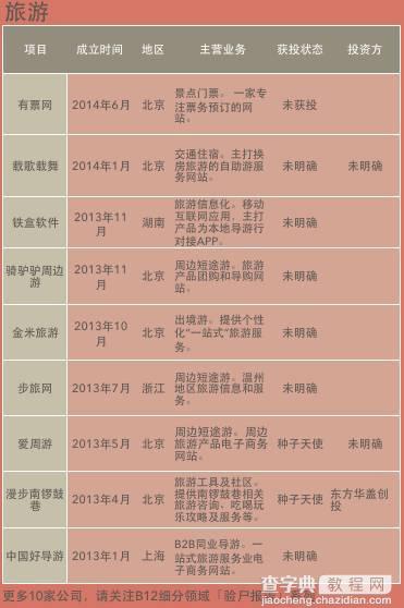 验尸名单：3年死掉406家创业公司 他们是怎么死的？7