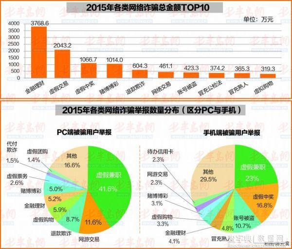 虚假兼职成网络诈骗重灾区 举报用户90后过半1