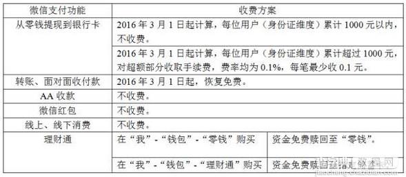 3月1日微信理财通提现收服务费吗1