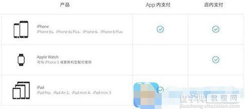 Apple Pay都支持哪些设备？1